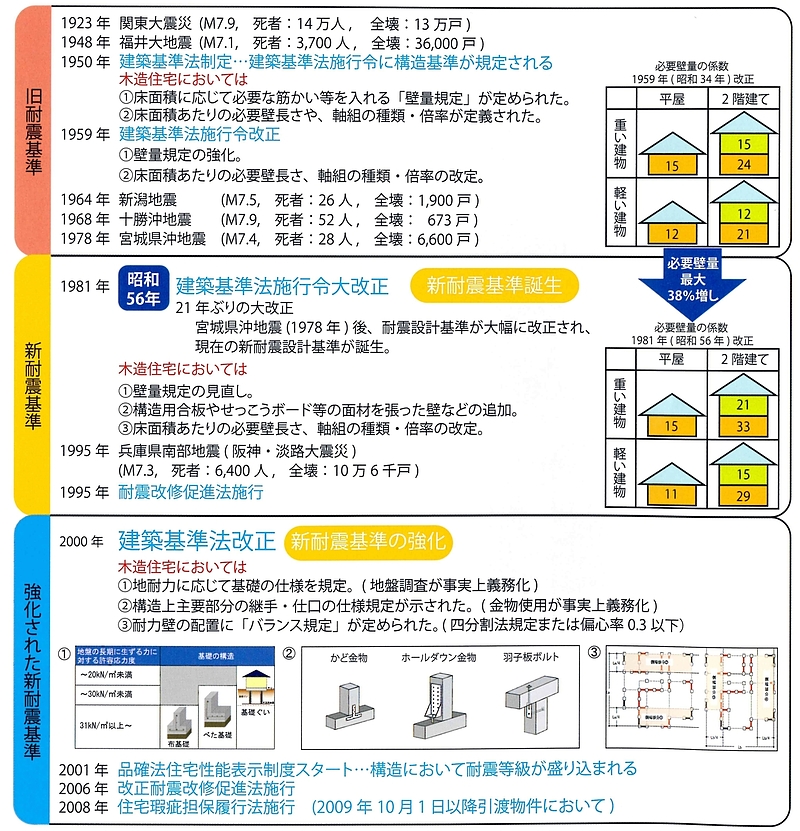 変遷耐震