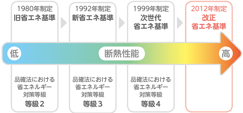 住宅ロードマップ