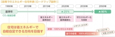 住宅ロードマップで、日本の住宅を考える。