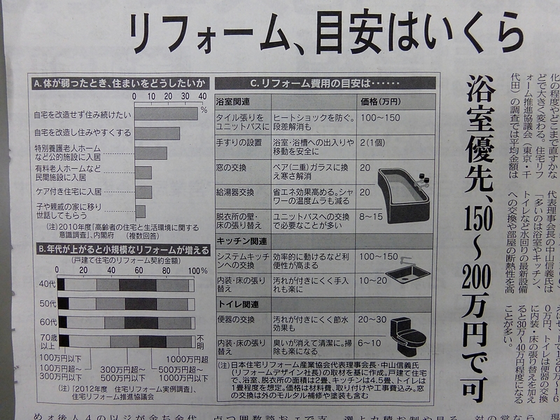 リフォーム費用の目安はいくらか