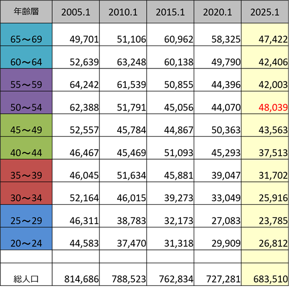 徳島県人口推移表202502_0.5