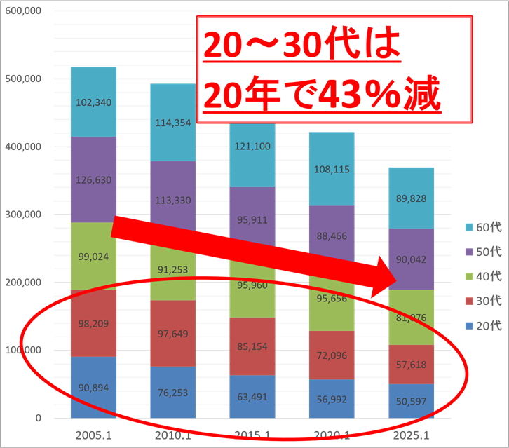 徳島県人口推移グラフ202502_0.5