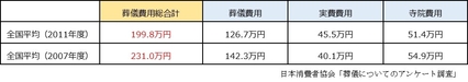 葬儀費用の平均は１９９．９万円！そんなに準備出来ますか？