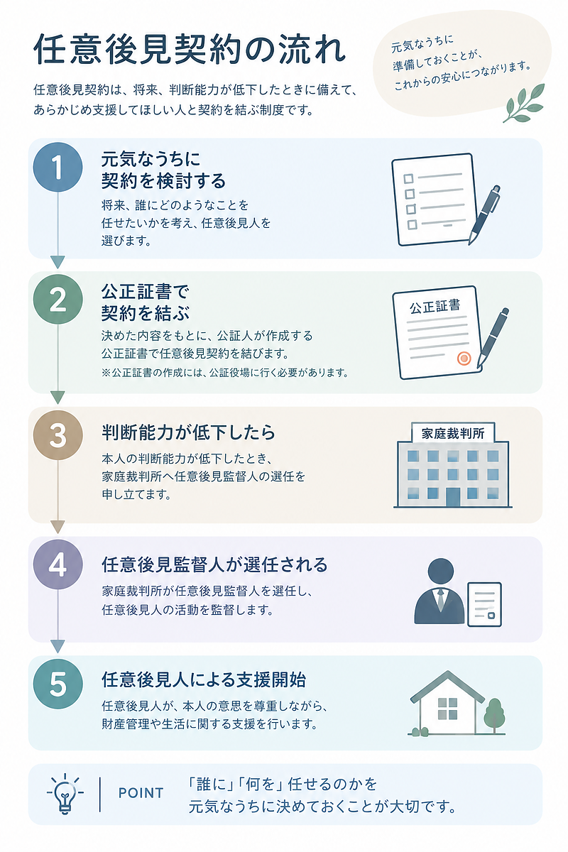 任意後見契約の流れ