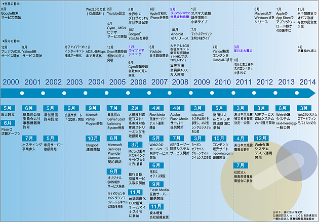 会社沿革（拡大）：2000年～2014年