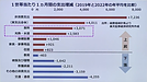 物価高騰と生活への影響～見直し案