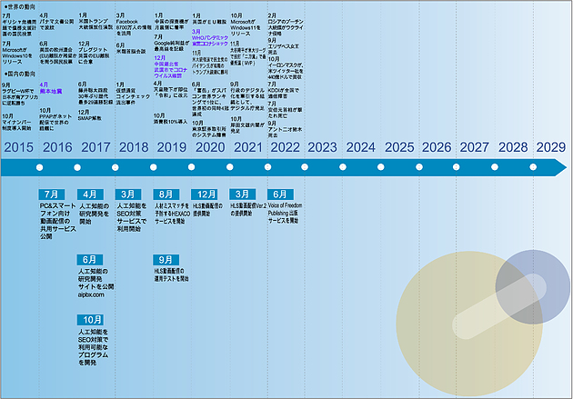 会社沿革（拡大）：2015年～2022年