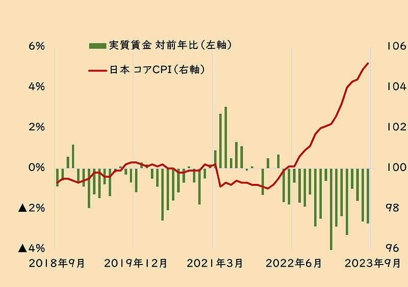 231107_賃金とcpi