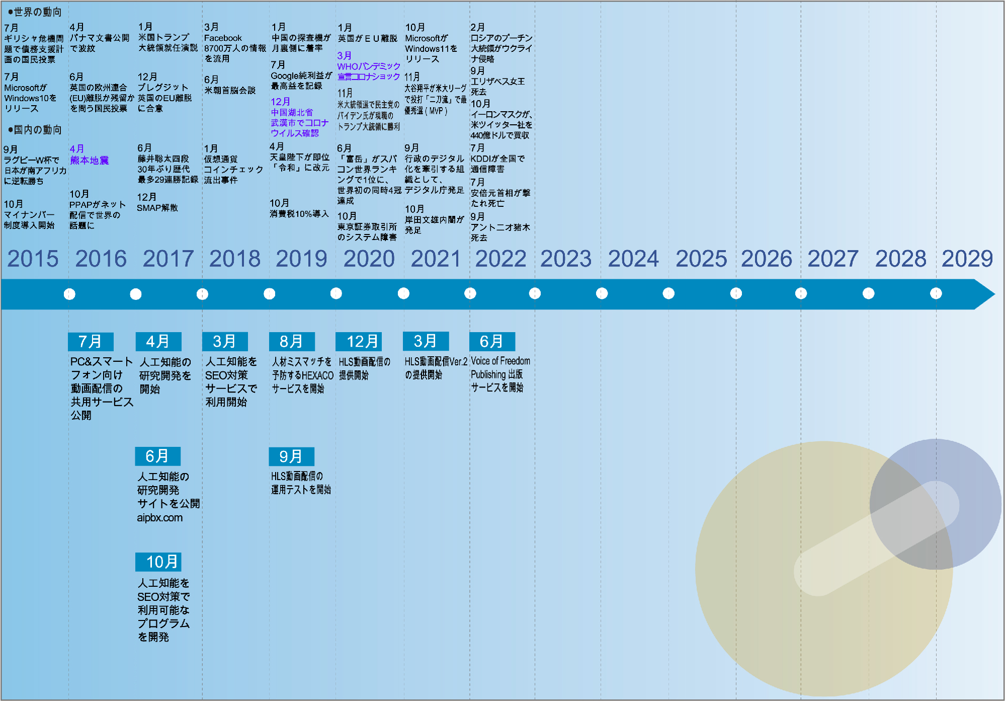 会社沿革（拡大）：2015年～2022年