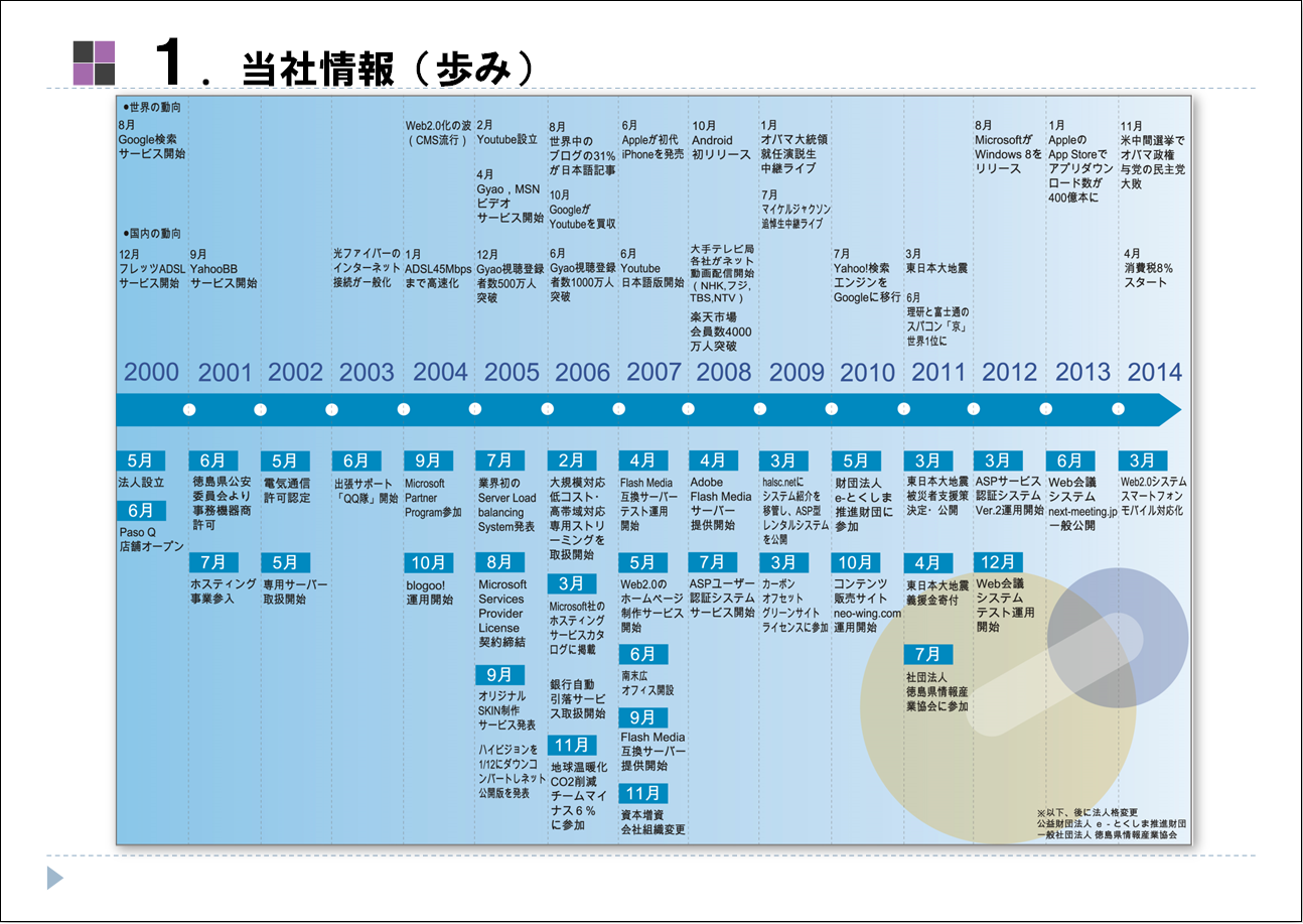 1.当社情報（歩み1）