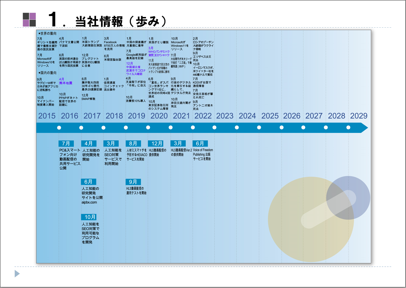 1.当社情報（歩み2）