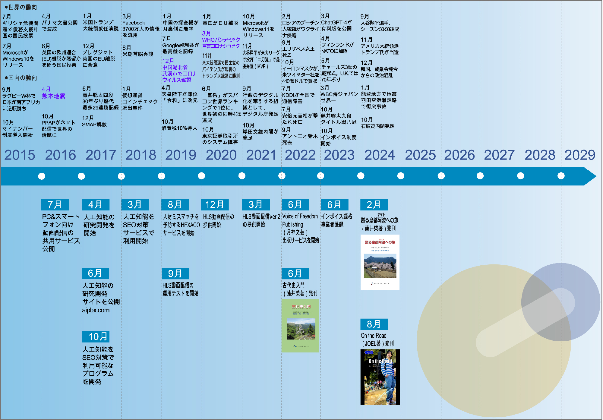 会社沿革（拡大）：2015年～2024年