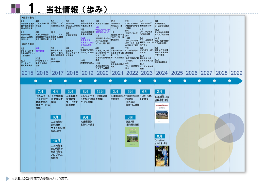 1.当社情報（歩み2）