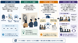 【AGO MARKETING株式会社主催】協振技建が「アート×AI×ビジネス発想」ワークショップを実施