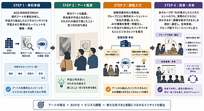 【AGO MARKETING株式会社主催】協振技建が「アート×AI×ビジネス発想」ワークショップを実施