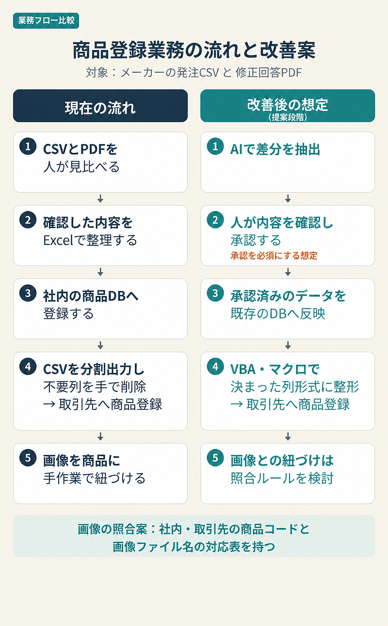 商品登録業務の現在の流れと提案段階の改善案を比較。AIによる差分抽出、人による承認、CSV整形と画像照合の流れを示す。 商品登録業務の現在の流れと提案段階の改善案を比較。AIによる差分抽出、人による承認、CSV整形と画像照合の流れを示す。