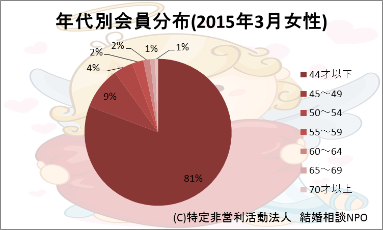 年代別会員分布女性