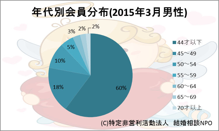 年代別会員分布男性