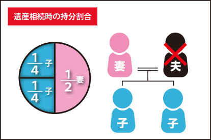 遺産相続時の持分割合