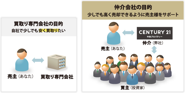 持分を売るときは専門の仲介業者経由で買い手を探す