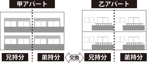 土地と建物の権利を交換した事例