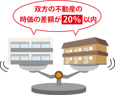 資産価格の20%以内