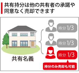 共有持分は他の共有者の承諾や同意なく売却できます