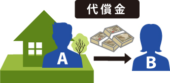 ③代償分割について