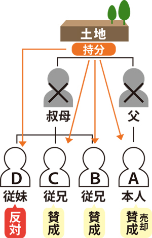 複雑化する共有持分