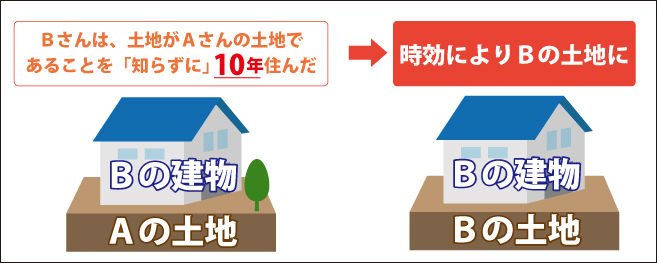 不動産の時効取得について(10年)