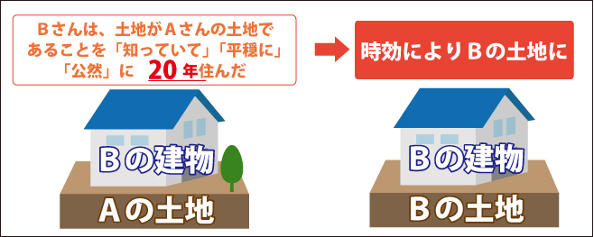 不動産の時効取得について(20年)