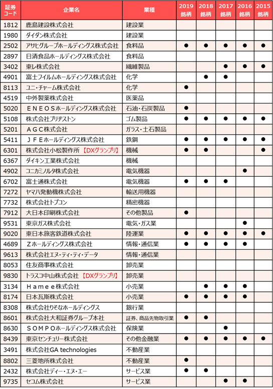 DX銘柄2020