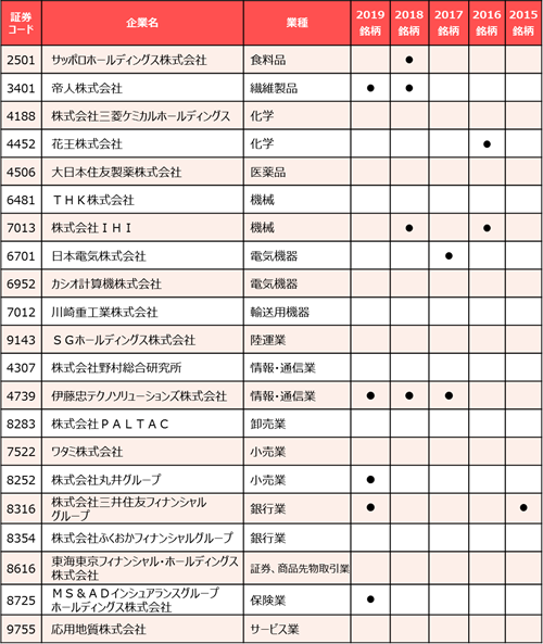 DX注目企業2020に選定された21社