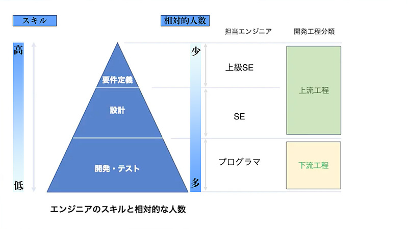 三角形エンジニアの数