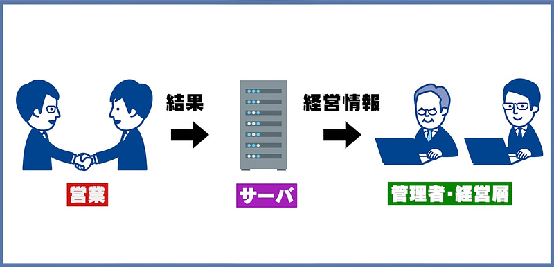 SFA（セールスフォースオートメーション）