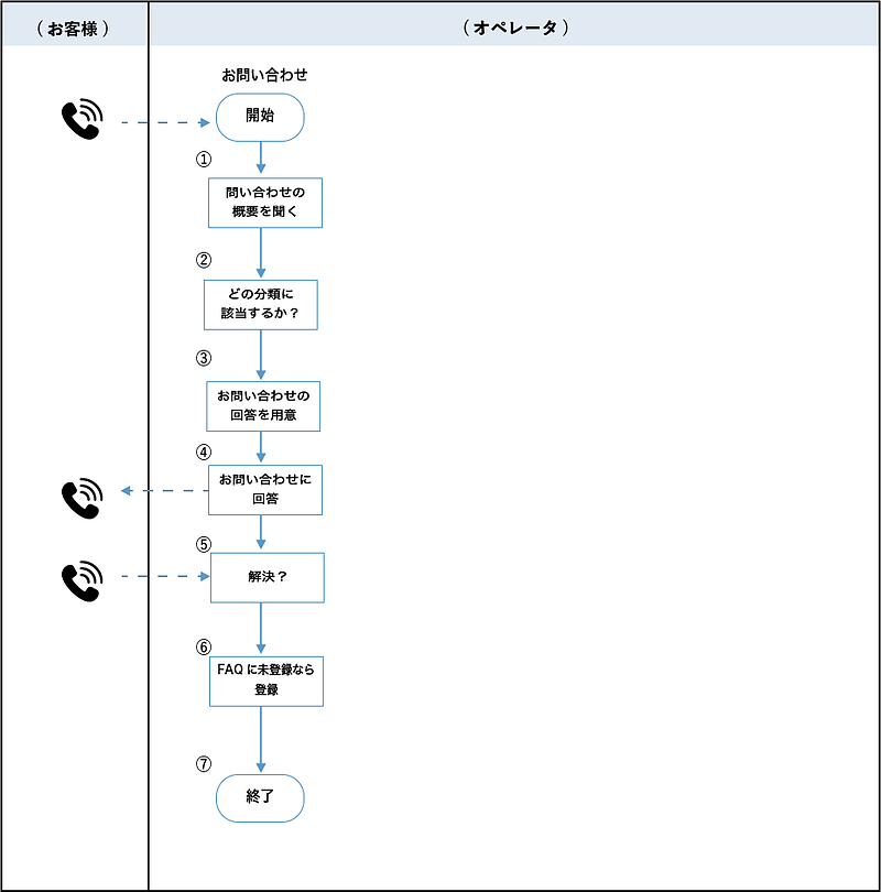 業務フロー図1