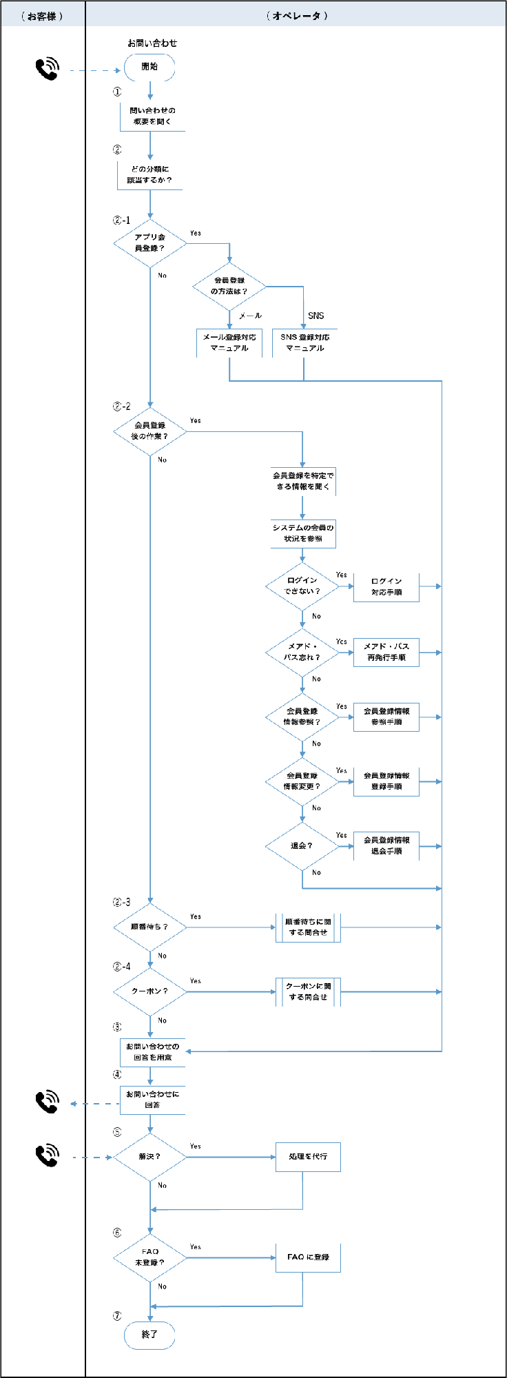 業務フロー図2