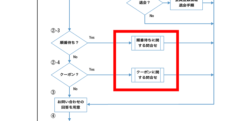 業務フロー図2-1