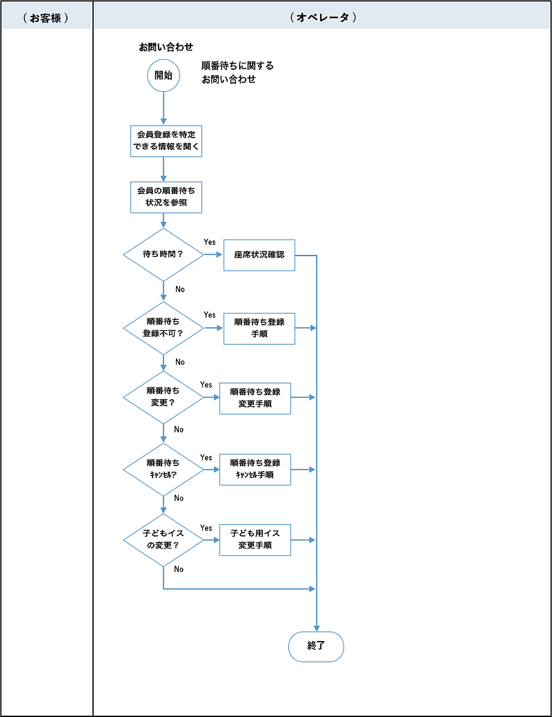 業務フロー図3-順番待ち