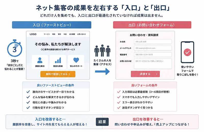 ネット集客で成果を上げるためのWebサイト改善チェックリスト。ファーストビューとお問い合わせフォームの改善ポイント、アクセス解析、法令対応、AI検索（AIO）対策を図解で解説。