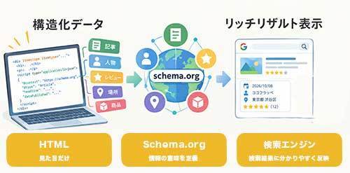 Webページの内容(記事・会社・商品など)を検索エンジンや機械に正しく伝える構造化データの仕組み Webページの内容(記事・会社・商品など)を検索エンジンや機械に正しく伝える構造化データの仕組み