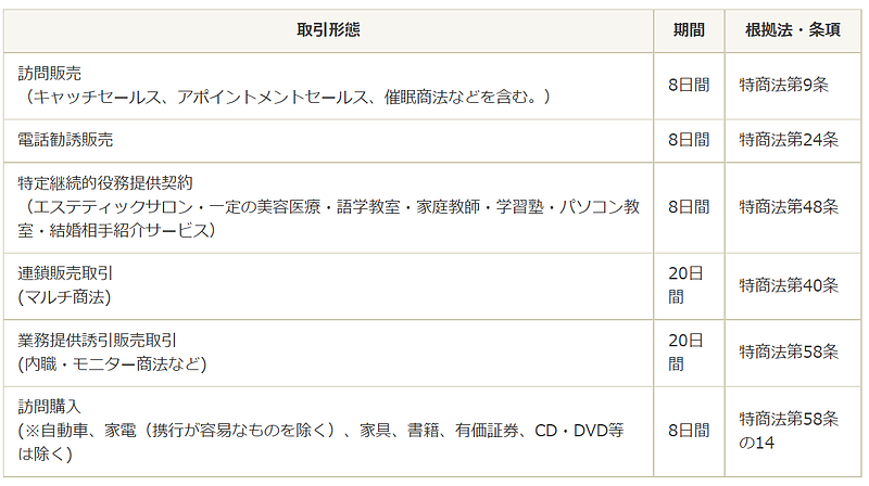 特定商取引法のクーリング・オフ期間