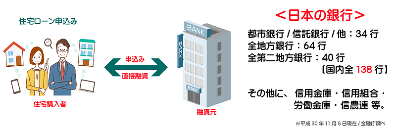 住宅ローン　銀行