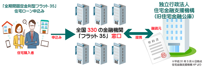 住宅ローン　住宅金融支援機構