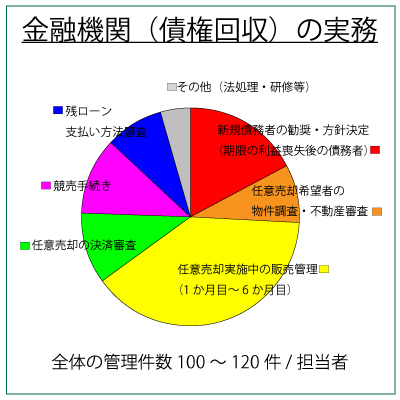 金融機関の実務