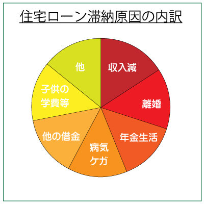 住宅ローン滞納者の内訳