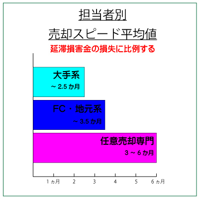 売却スピード