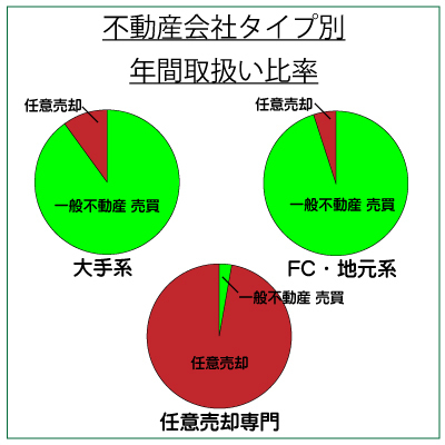 任意売却の取り扱い比率