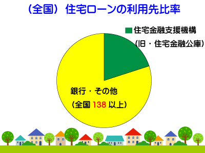 住宅ローン利用先比率