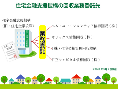 住宅金融支援機構の委託先